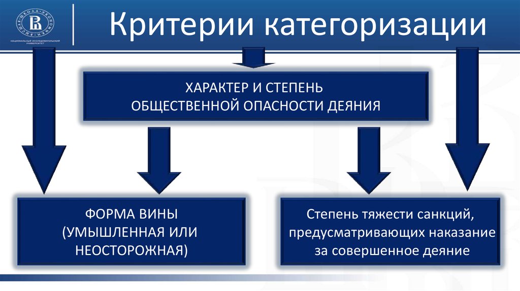 Составьте следующие схемы объясните их содержание различные степени тяжести преступления