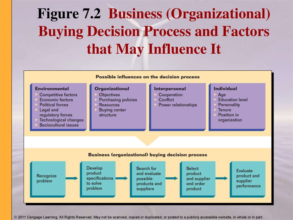 business model used process Markets 7 (Chapter Business and Behavior. Buying