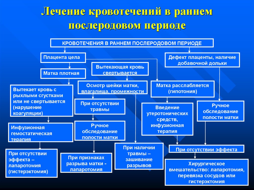 Кровотечения в послеродовом периоде презентация