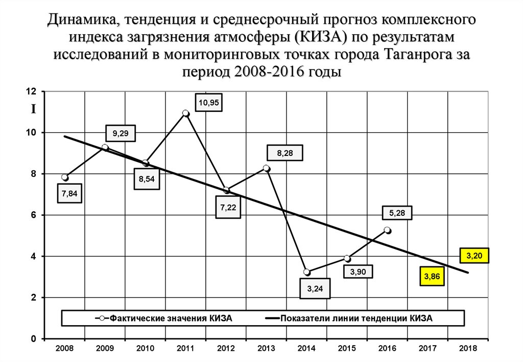 Тенденции динамики