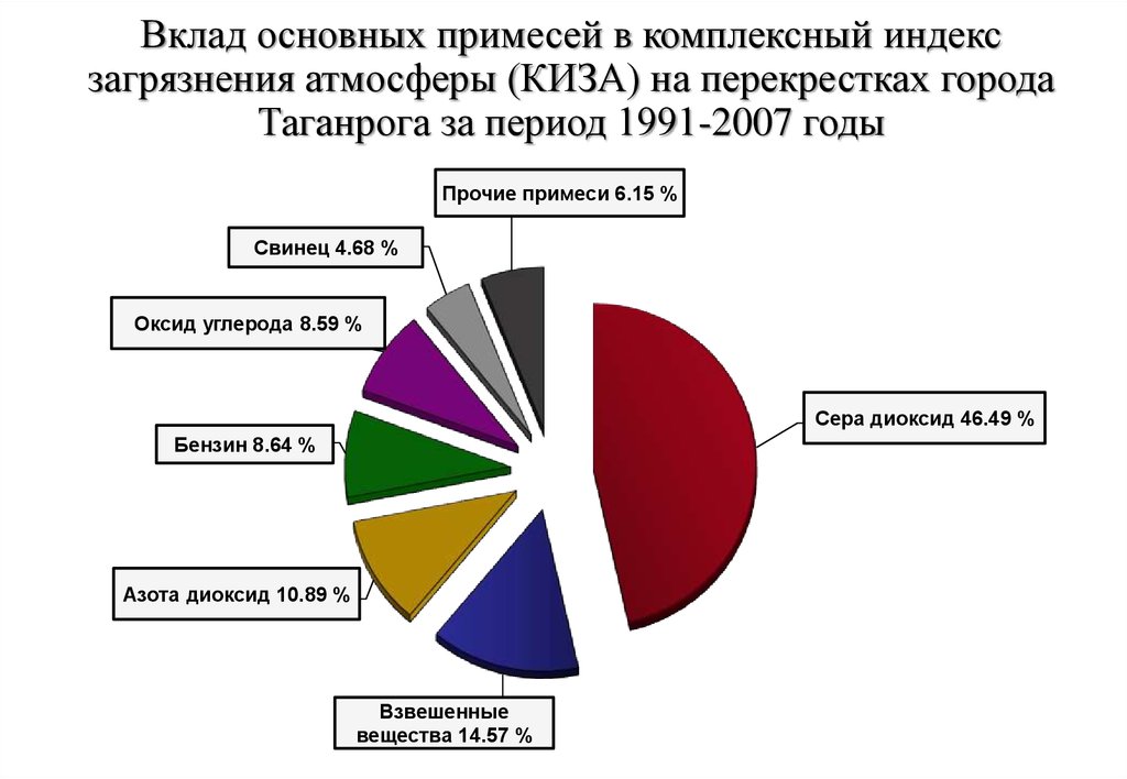 Индекс загрязнения атмосферы карта