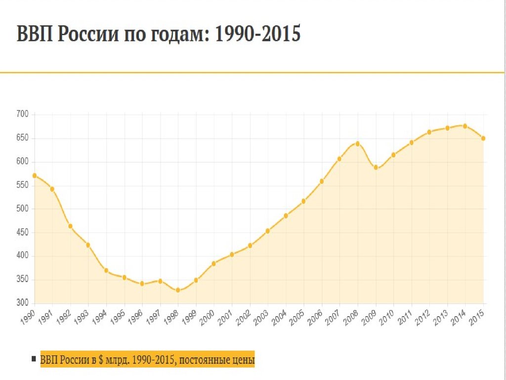Внутренний продукт россии. График ВВП. ВВП России. В 2008 году ВВП. График ВВП России за 10 лет.