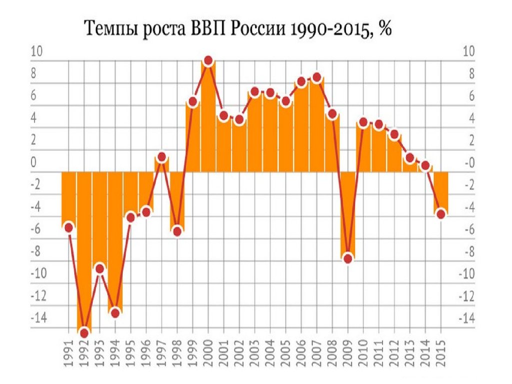 Ввп в рублях по годам