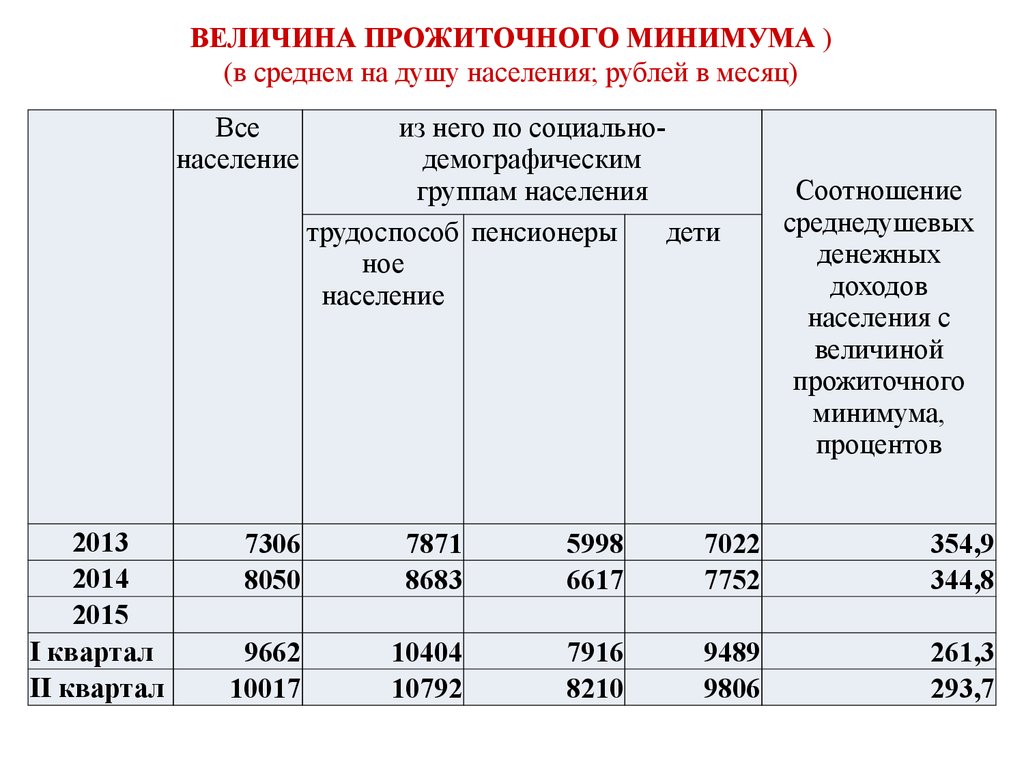 Минимальный прожиточный минимум пенсионера в москве