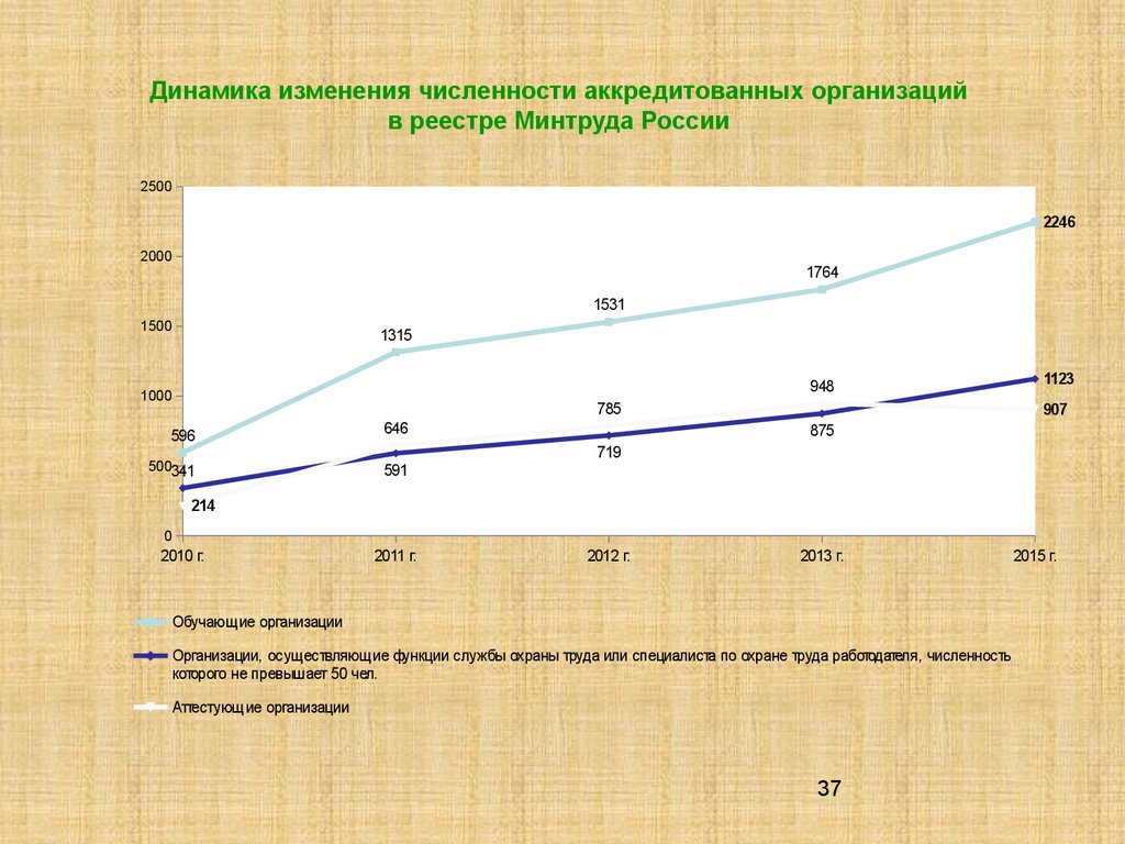 Динамика изменения численности аккредитованных организаций в реестре Минтруда России