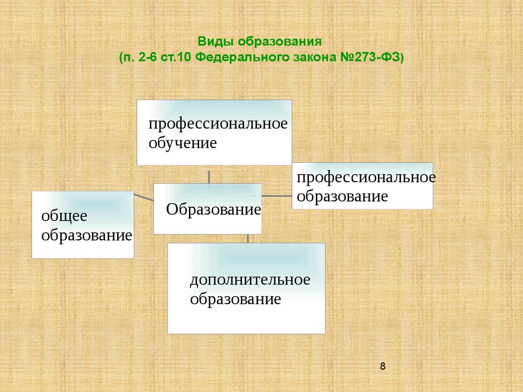 Виды образования есть. Виды образования. Образование виды образования. 2 Вида образования. Виды образования по ФЗ.