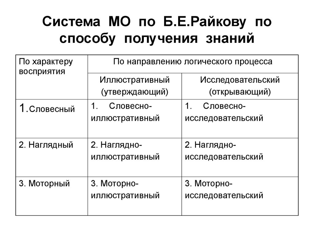 Способы получения знаний. Классификация методов обучения биологии. Классификация методов преподавания биологии. Классификация методов обучения по Верзилину. Система методов по Райкову.