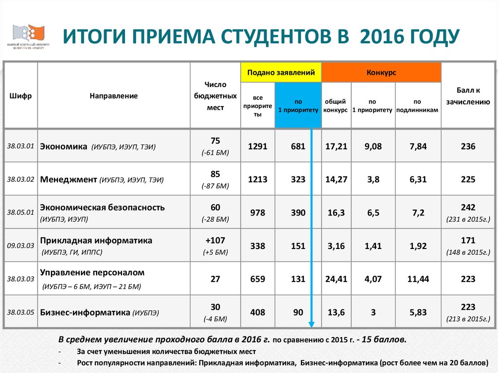 Пенза медицинский университет проходной балл 2024