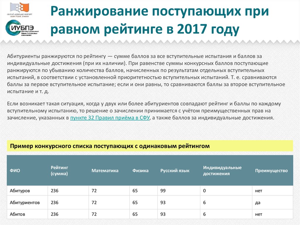 Ростов списки поступающих