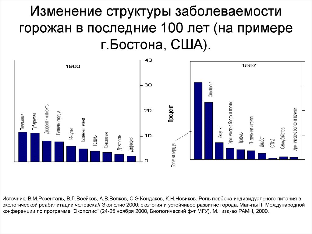 Графическое изображение структуры заболеваемости