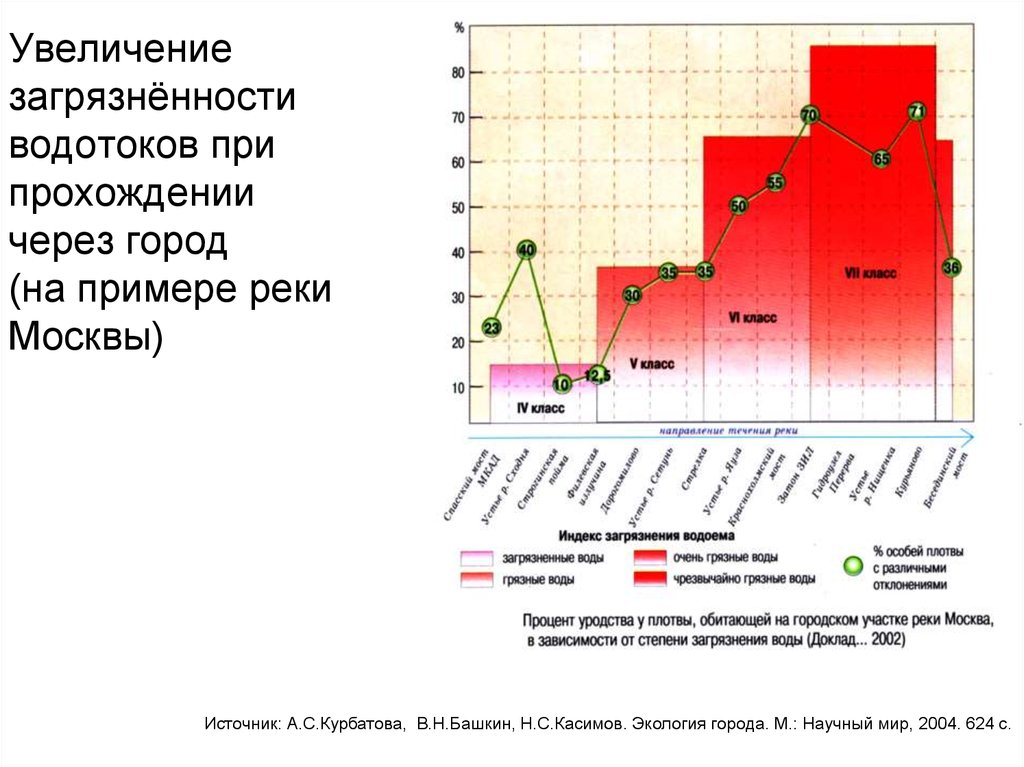 Рост москвы. Загрязнение Москвы реки статистика. График загрязнения Москвы. Индекс загрязнения реки. График загрязнения Москвы реки.