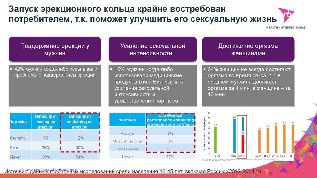 Половая интенсивность