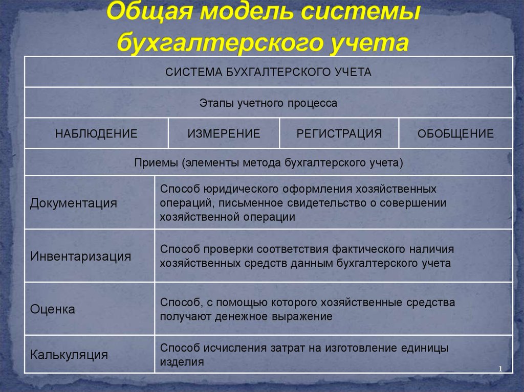 Бухгалтерская система. Система бухгалтерского учета. Подсистемы бухгалтерского учета. Общая модель системы бухгалтерского учета. Система учета бухгалтерского учета.