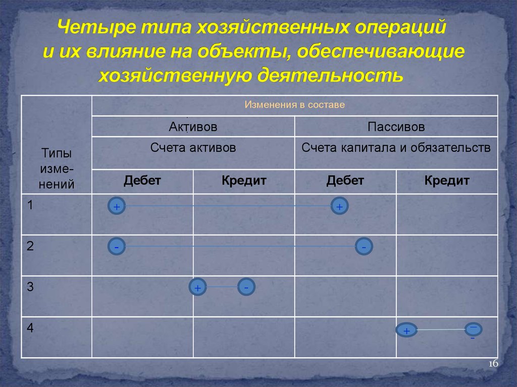 Определить вид операции. Бух учёт типы хозяйственных операций. Ипыхозяйственной операции. Четыре типа хозяйственных операций. Типы хоз операций примеры.