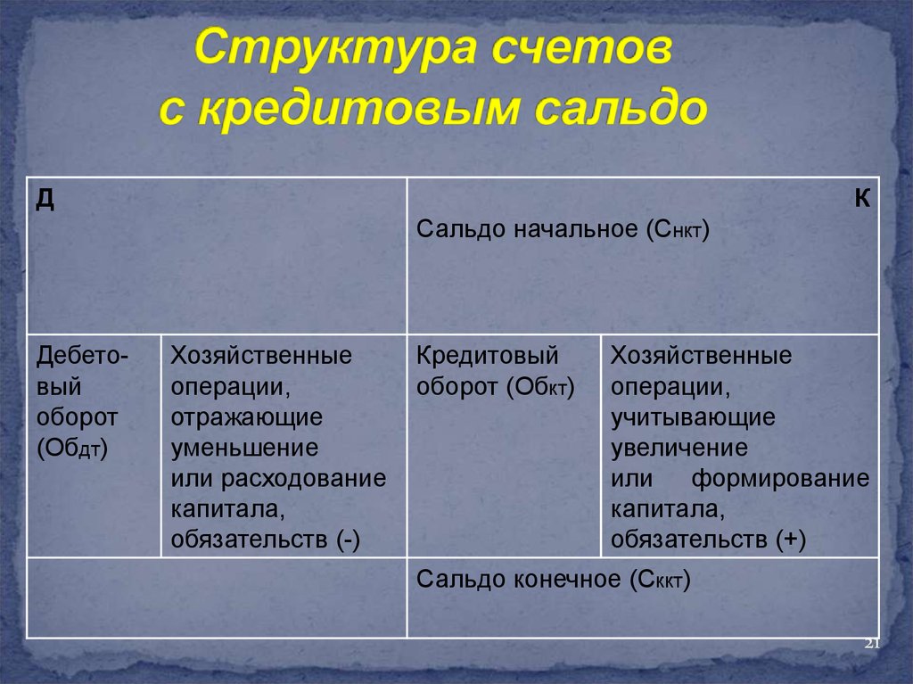 Структура 21. Структура счета. Строение счетов. Структура счета 21. Структура счета 29.