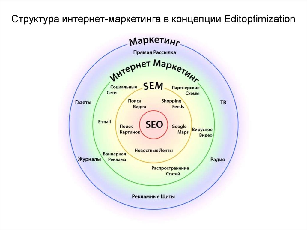 Проект интернет маркетинг