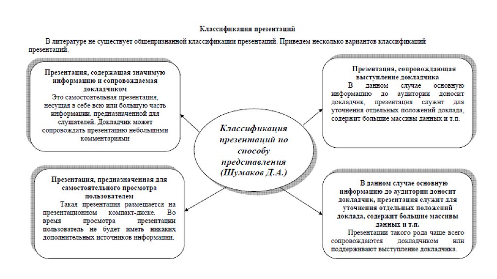 Классификация в презентации