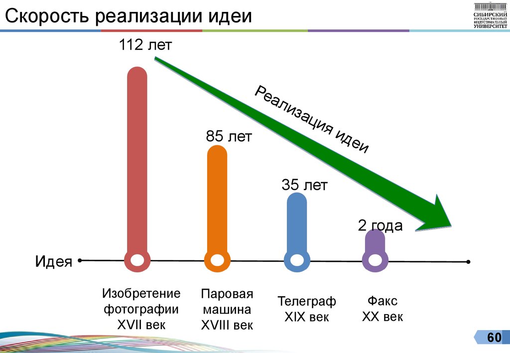 Скорость реализации идеи