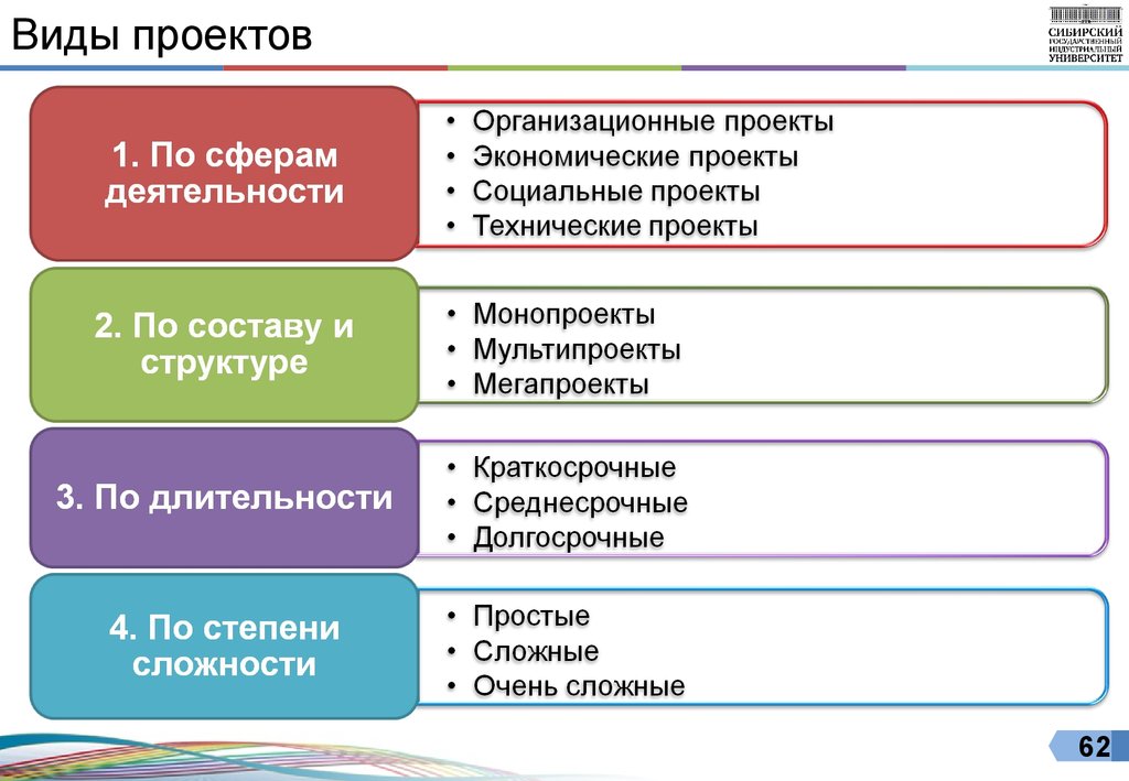 Особенности сферы деятельности. Виды проектов. Типы и виды проектов. Перечислите типы проектов. Назовите виды проектов.