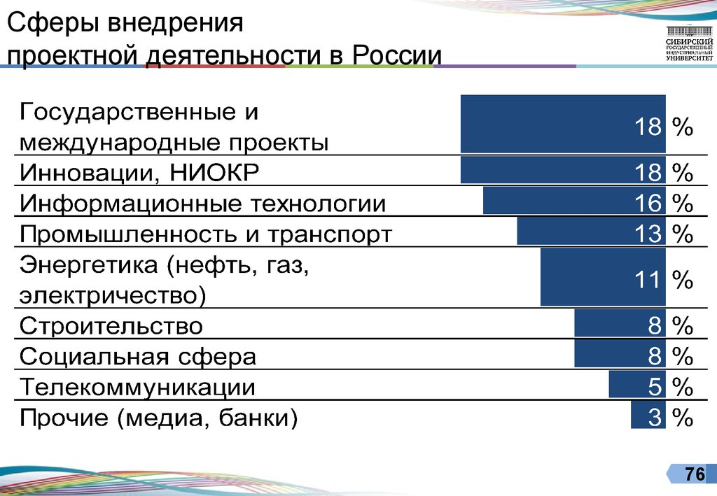 Сферы внедрения проектной деятельности в России