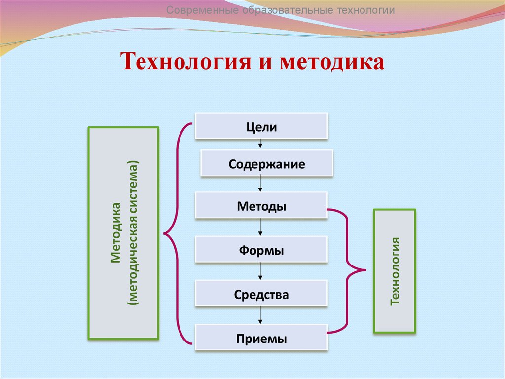 Способы технологии. Технологии методы приемы. Методика и технология. Форма для технологии. Методы, формы, приемы.