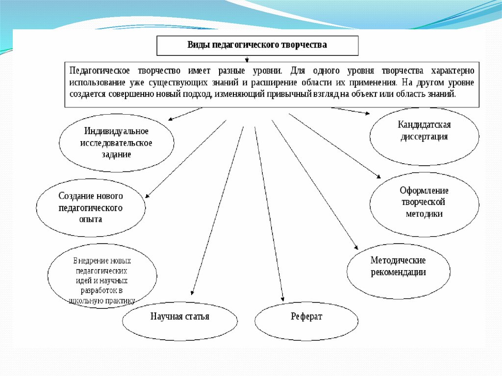 Творчество в педагогической деятельности. Виды педагогики. Виды педагогического творчества. Виды творчества реферат. Уровни педагогического творчества педагога.