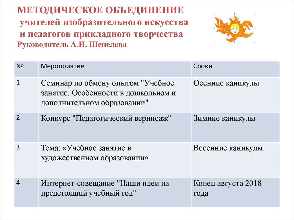 Темы методических объединений учителей изобразительного искусства. Направления методического объединения