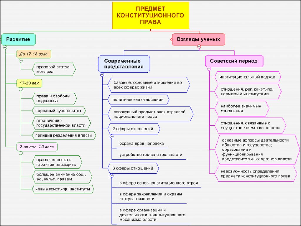 Конституционное право предмет источники