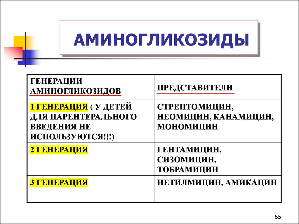 Аминогликозиды антибиотики презентация