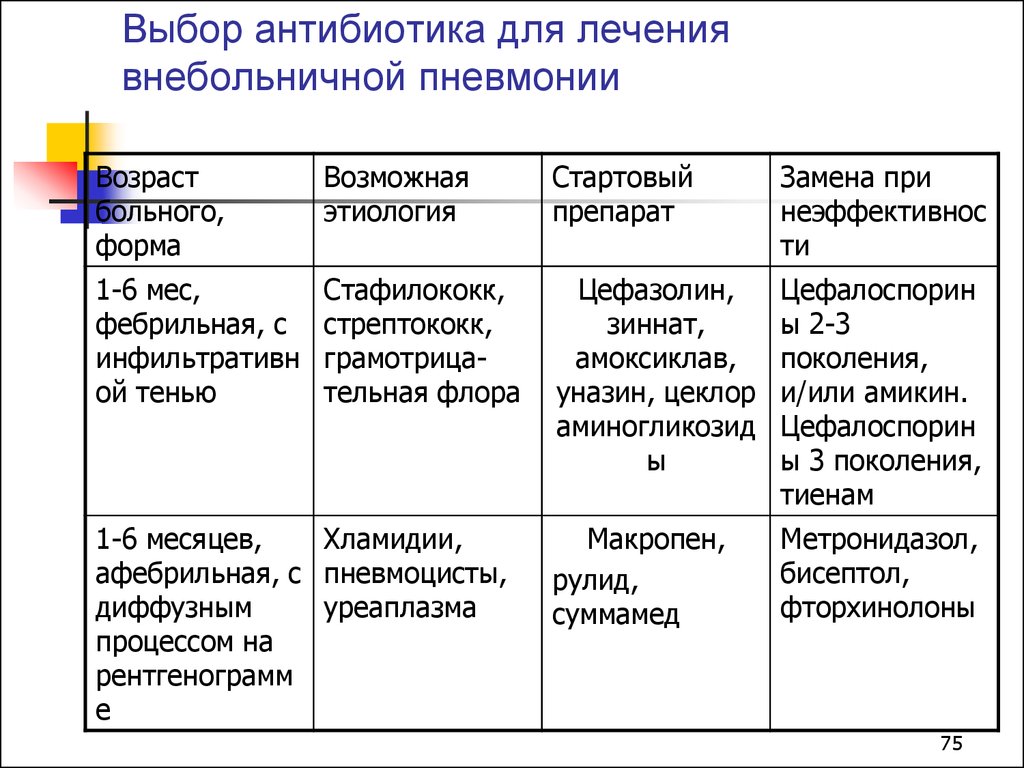 Антибиотики при воспалении легких. Антибиотики первого выбора при внебольничной пневмонии. Антибиотик при воспалении легких у детей 4 лет. Антибиотик при воспалении легких у детей 6 лет. Антибиотики первой линии при внебольничной пневмонии.