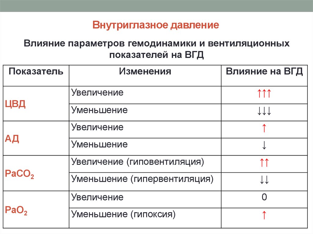 Причины повышения внутриглазного давления. Внутре глащное давление. ВГД норма в офтальмологии. Внитри глазное давление.