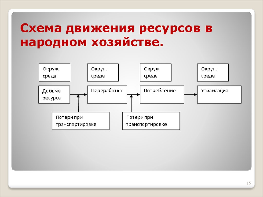 Движение ресурсов. Схема движения ресурсов. Схема интерфейса движения ресурсов. Схема движения ресурсов в экономике. Схема классификации народных ресурсов.