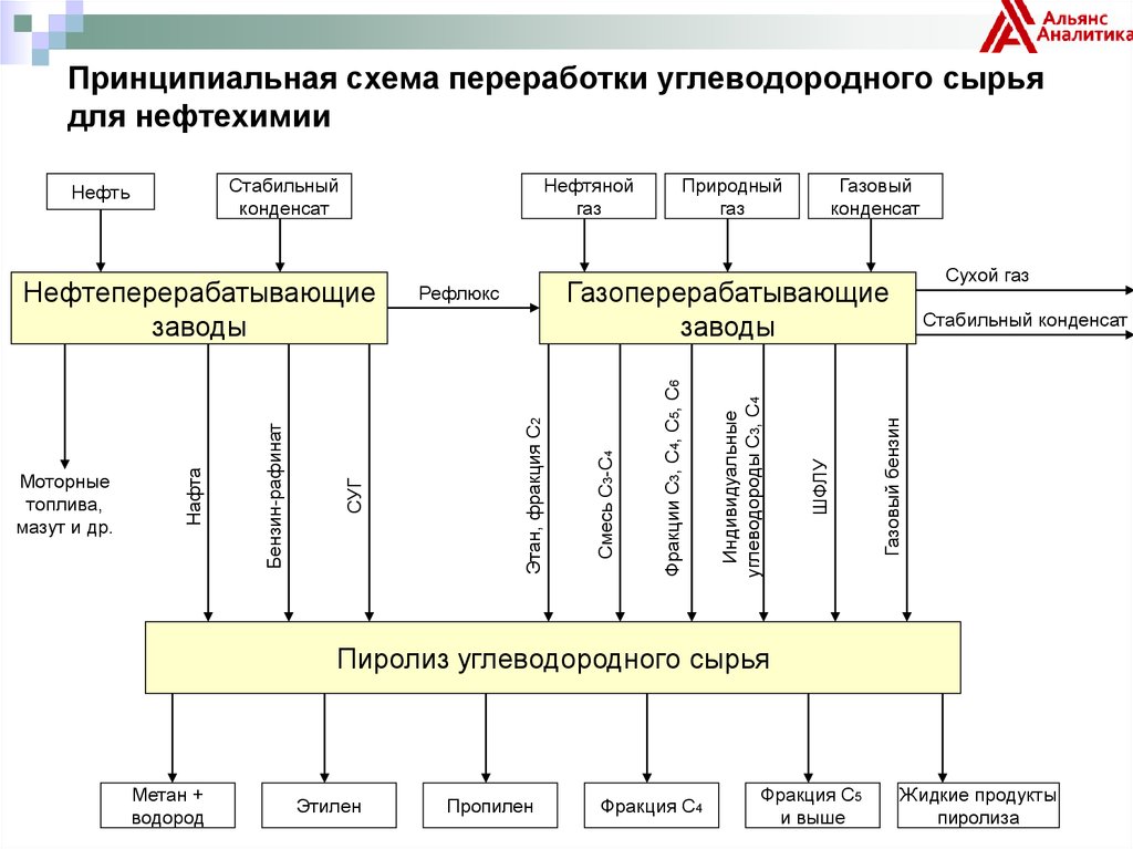 Схема переработки газа