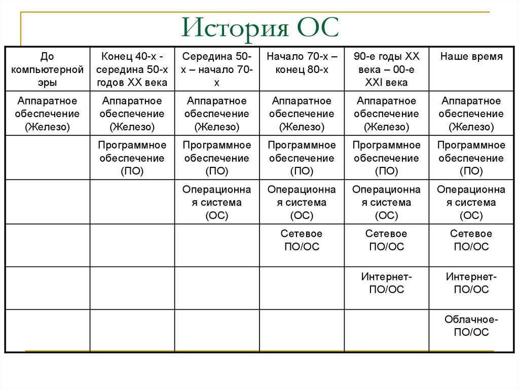 Эволюция операционных систем компьютеров различных типов проект