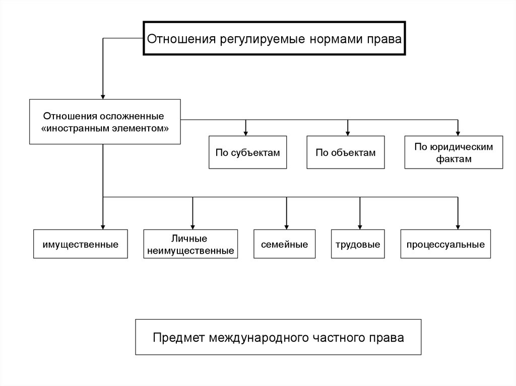 Правоотношения регулируются. Отношения регулируемые нормами МЧП. Отношения осложненные иностранным элементом. Частноправовые отношения осложненные иностранным элементом. МЧП схема.