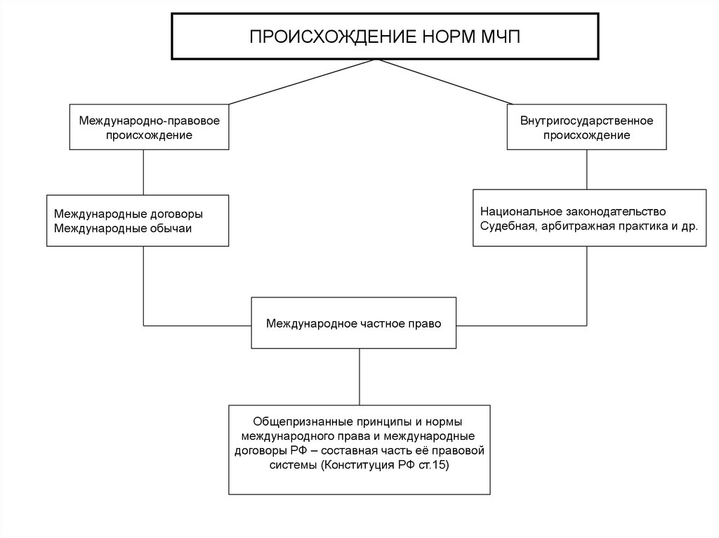 Возникновение мчп