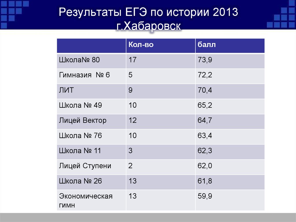 Результаты первого егэ