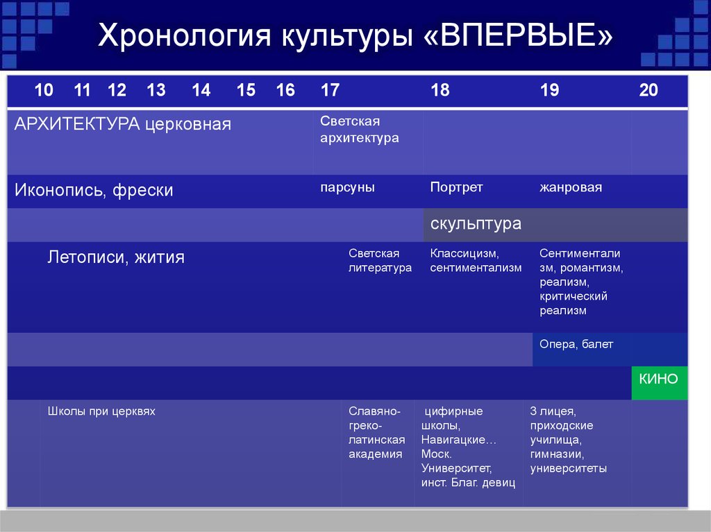 Хронология культуры. Таймлайн культура. Хронология культурных эпох праславян. Хронология культур в схеме.