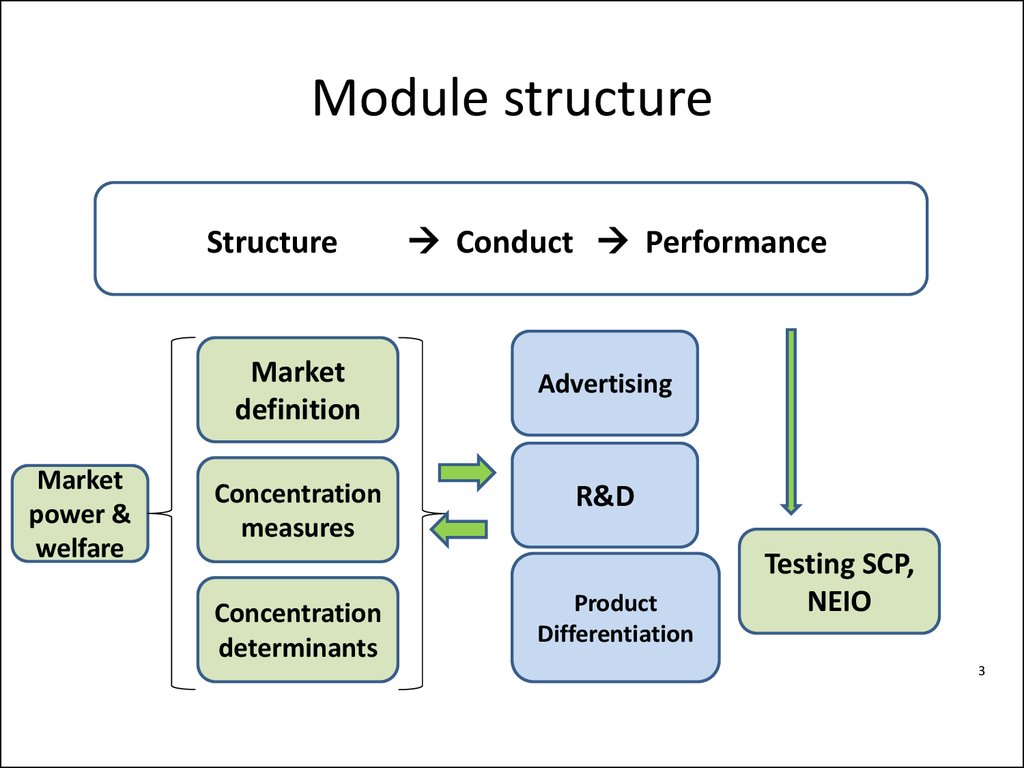 Financial structure. Marketing structure. Market structure. Structure conduct Performance.