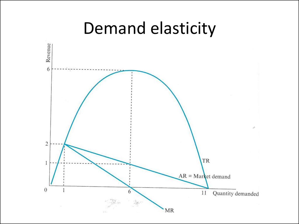 Demand elasticity