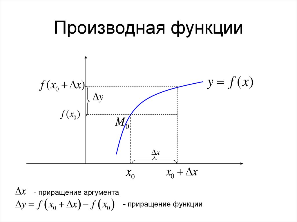 Производная. Приращение аргумента и функции по графику. Производная функции чертеж. Производная это скорость изменения функции. Функции производной.