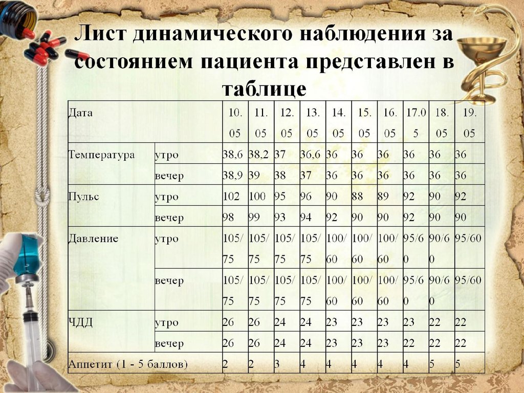 Дневник сестринского наблюдения заполненный образец