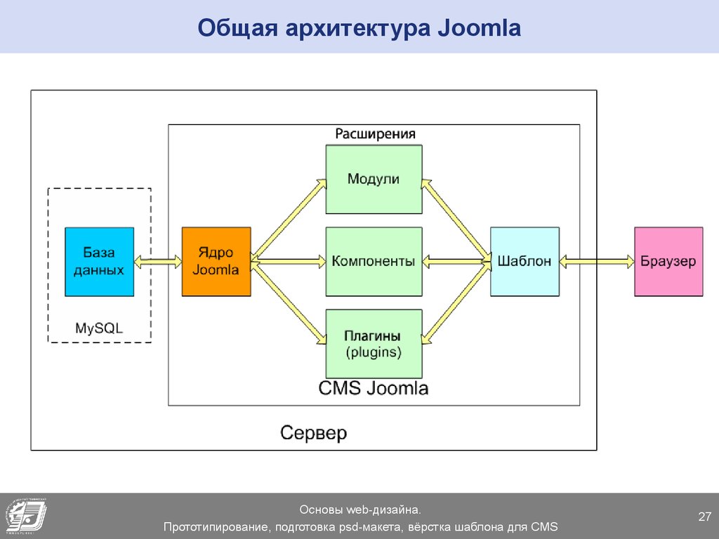 Общая архитектура Joomla