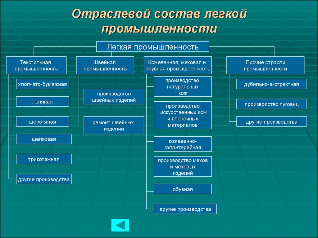 Проект легкая промышленность россии