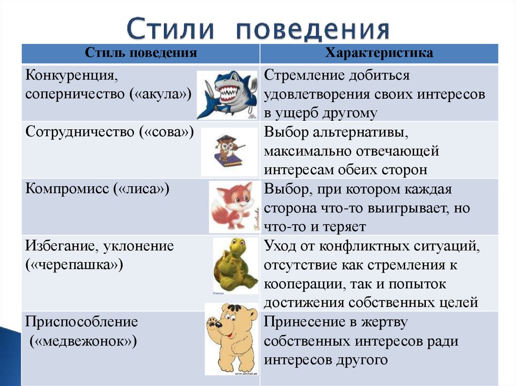 Стили конфликтного поведения проект