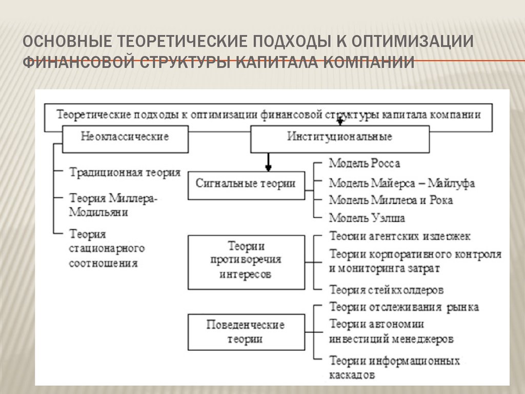 Финансовая структура капитала анализ. Теории структуры капитала. Базовые модели теории структуры капитала.. Сигнальные теории структуры капитала. Традиционная модель структуры капитала.