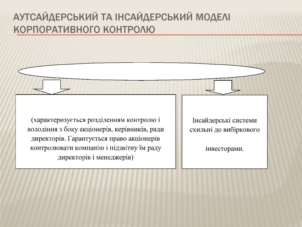 Аутсайдерський та інсайдерський моделі корпоративного контролю