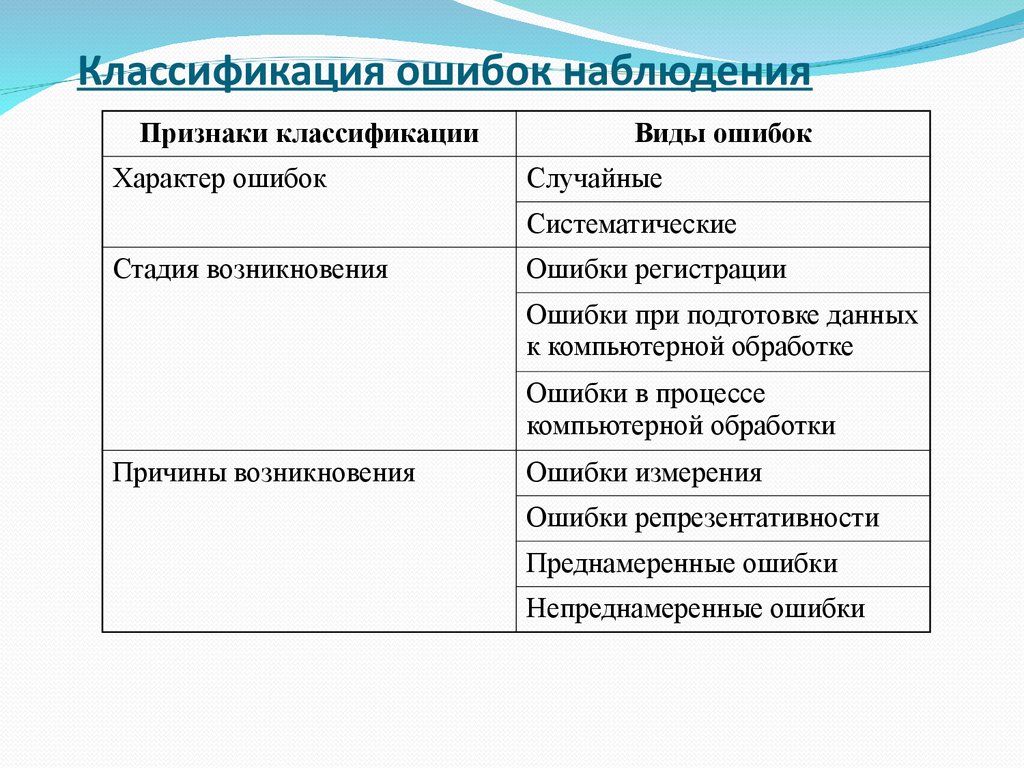 Типичные ошибки наблюдения