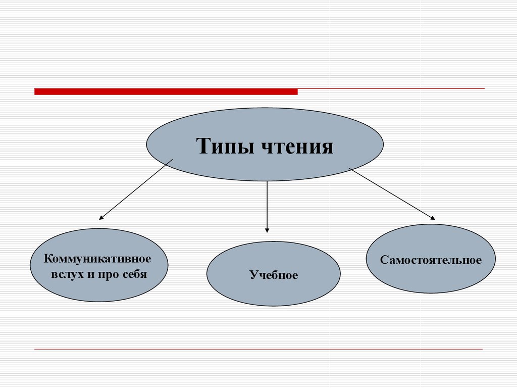 1 виды чтения. Виды чтения схема. Виды чтения вслух. Формы чтения чтение вслух и про себя. Схема основных видов чтения.