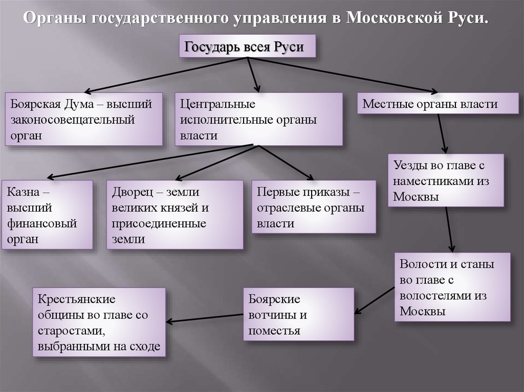 Укрепление российского государства